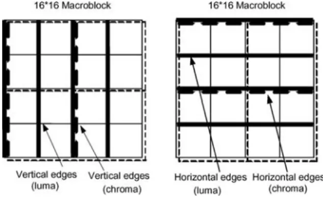 Figure 12. Loop filtering on 4 × 4 block edges in a macroblock.