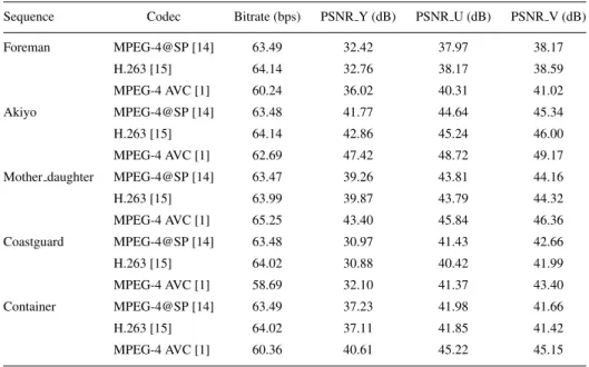 Table 3. Rate and distortion performance for MPEG-4@SP, MPEG-4 AVC and H.263.