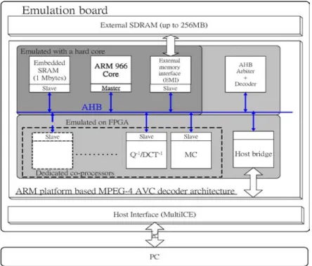 Figure 2. Architecture and emulation environment of ARM platform based MPEG-4 AVC decoder.