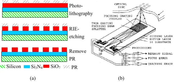 Figure 1-3 Waveguide type optical pickup head, (a) fabrication process, (b) schematic  [2]