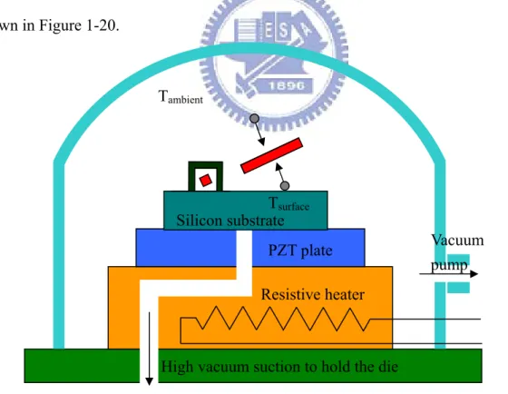 Figure 1-19 Schematic of thermokinetic force assembly. Silicon substrate