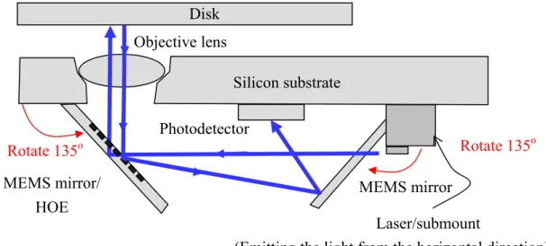 Figure 1-32 Schematic of the MEMS-based optical pickup head in this thesis. 