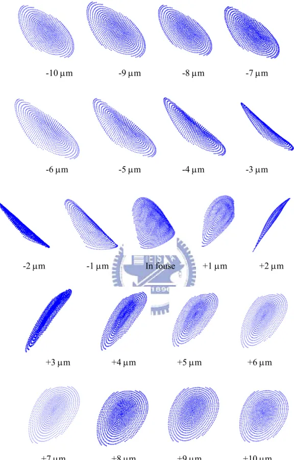 Figure 2-12 Simulated optical spot on the photodetector with various amount of  defocus