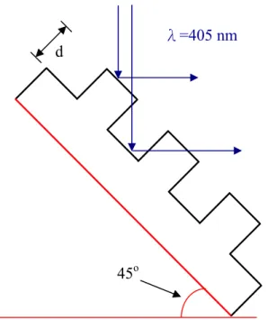 Figure 2-17 Schematic of the reflective type linear phase grating on 135 o  mirror.  0 1 12 2( )cos()cos( )2mmmmamxmxf xabTTππ∞∞===+∑+∑ /2 /2 /2 /2 0 /2 /2 /2 /211( )[1 1 ]     1 T S S j TTTSSjaf x dxdxe dx dxTTSSe T T φφ−−−−==+ += − + ⋅∫∫∫ ∫ /2 /2 /2 /2 /