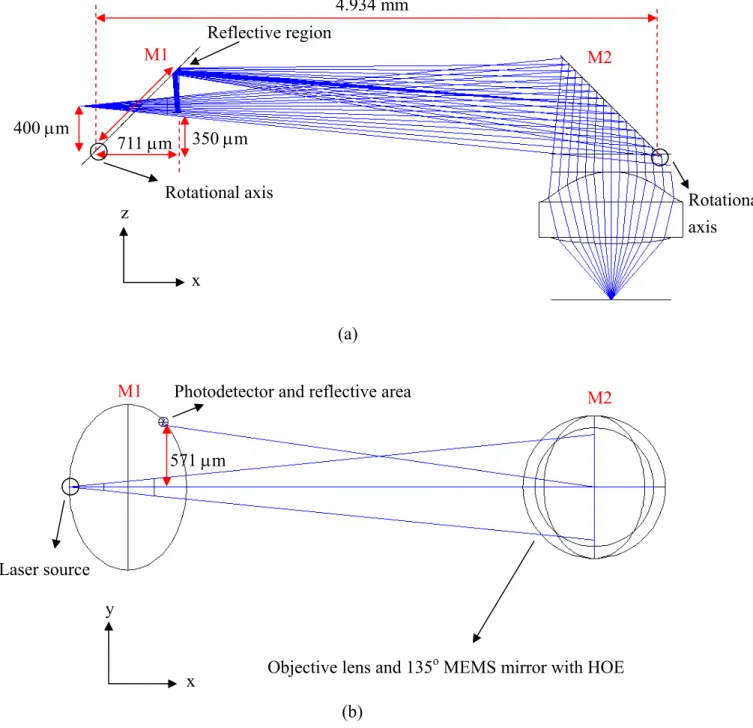 Figure 2-21 Optical simulation of the system, (a) side-view, (b) top-view. Rotational axisxzM1 M2 350 μm 711 μmReflective region571 μm 