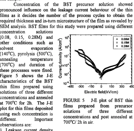 FIGURE  5  J-E  plot  of  BST  thin  films  prepared  fiom  precursor  solutions  of  three  different  concentrations and  post  annealed  at  700°C/  2h in air