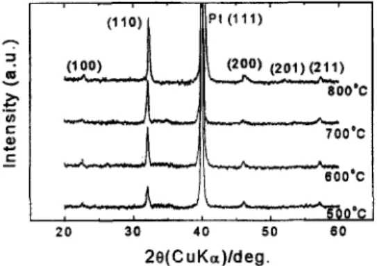 Figure  1  shows  the  XRD  patterns  of  the  films  post  annealed  at  different temperatures, which indicates formation  of  a reasonably well-  crystallized  film  at  a  temperature  as  low  as  500°C