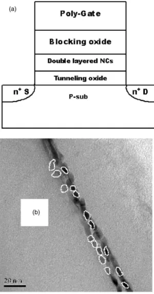 Figure 1共a兲 illustrates the fabrication of the sol-gel spin- spin-coating NC memories, beginning with a local oxidation of silicon isolation process on a p-type 共100兲 150 mm silicon