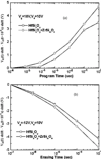 FIG. 3. Trapping model for the 共a兲 single- and 共b兲 double-layered NC memories.