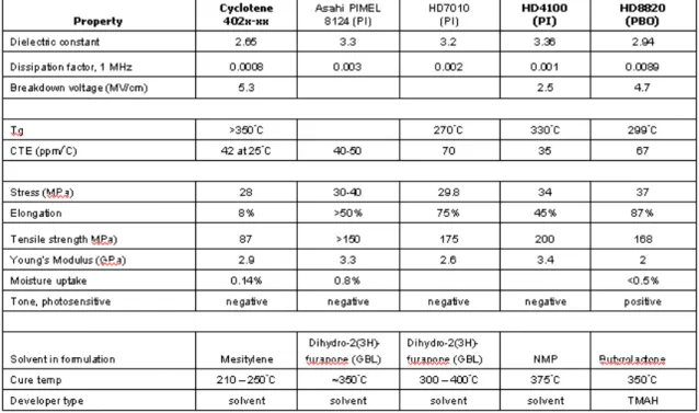 Table 2.1 Dielectric material Comparison list 