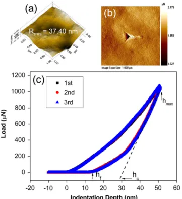 Fig. 1. (a) 3-d AFM image of RT-annealed Si 80 Ge 20 alloy ﬁlms before the indenta-