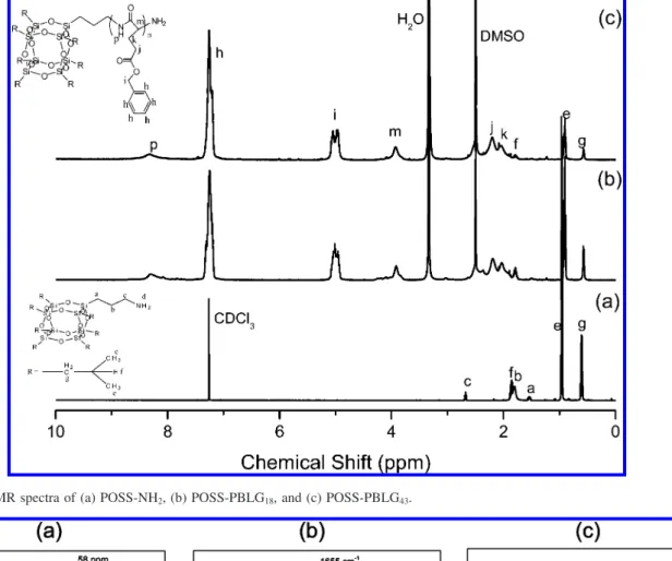 Figure 1. 1 H NMR spectra of (a) POSS-NH