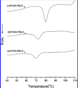Table 1. Characterizations of POSS-PBLG Copolymers and Pure PBLG Homopolymer