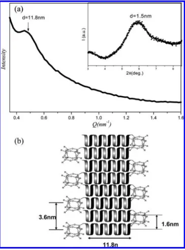 Figure 6. TEM images of the (a) PBLG 53 homopolypeptide, and copolymers of (b) POSS-PBLG 18 , (c) POSS-PBLG 43 , and (d) POSS-PBLG 56 from a polymer concentration of 0.2 wt