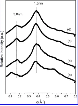 Figure 9. X-ray diffraction patterns of dried toluene gels (2 wt %) of (a) POSS-PBLG 18 , (b) POSS-PBLG 37 , (c) POSS-PBLG 43 , and (d) POSS-PBLG 56 copolymers.
