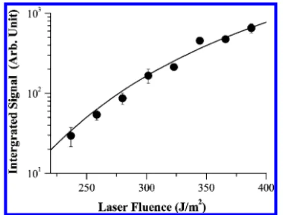 Figure 5. Integrated protonated ANG signal as a function of laser