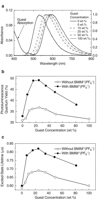 Fig. 6 (a) The absorption spectrum of the neat guest film and PL spectra of host–guest films with various guest concentrations (without [BMIM][PF 6 ]