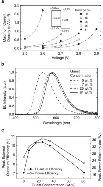 Fig. 8 (a) Maximum current density vs. voltage characteristics for LECs with various guest concentrations
