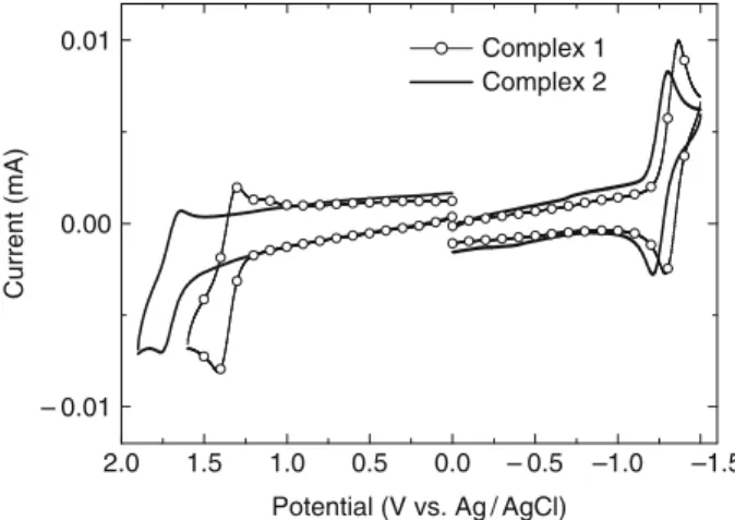 Fig. 9 Cyclic voltammograms of complexes 1 and 2. Potentials were recorded vs. the reference electrode Ag/AgCl (sat’d)