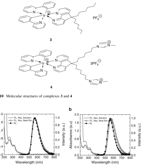 Fig. 11 Absorption and PL spectra in CH 2 Cl 2 solution (10 5 M) and in neat film along with EL spectra under a forward bias voltage of 2.8 V for (a) complex 3 and (b) complex 4, respectively