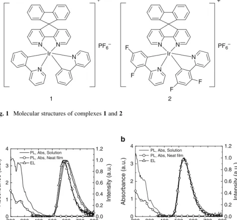 Fig. 2 Absorption and PL spectra in acetonitrile solutions and in neat films of (a) complex 1 and (b) complex 2