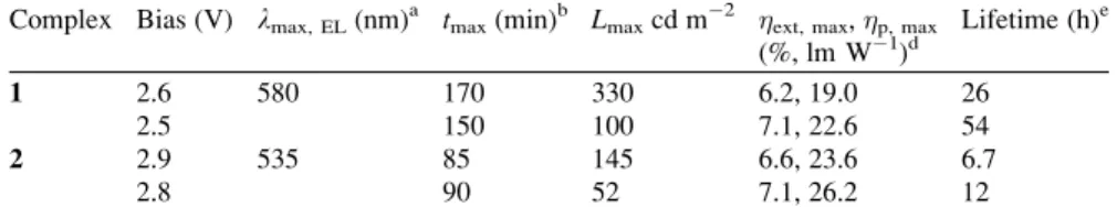 Table 2 Summary of the LEC device characteristics based on complexes 1 and 2 Complex Bias (V) l max, EL (nm) a t max (min) b L max cd m 2  ext, max ,  p, max