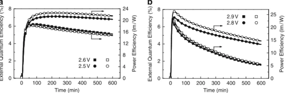Fig. 4 The time-dependent brightness and current density of the single-layered LEC device for (a) complex 1 driven at 2.6 or 2.5 V and (b) complex 2 driven at 2.9 or 2.8 V