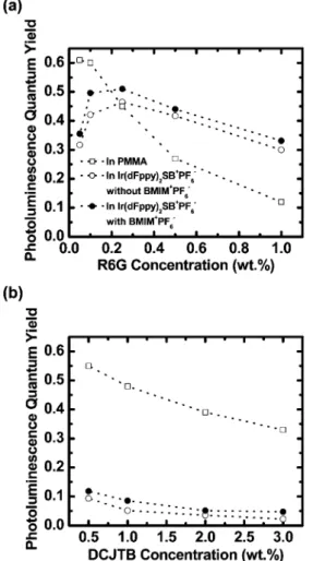 Fig. 2 (a) PL spectra of [Ir(dFppy) 2 (SB)] + (PF 6  ) films doped with