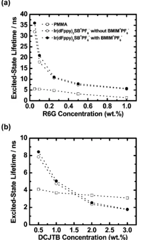 Table 1 The photophysical properties for R6G and DCJTB in CH 2 Cl 2