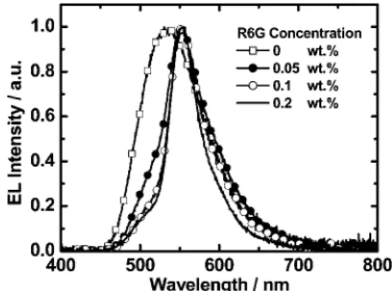 Fig. 6 EL spectra (at 2.7 V) for phosphor-sensitized LECs with various R6G concentrations.