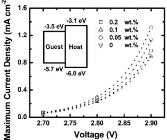 Fig. 7 Peak external quantum efficiencies and peak power efficiencies (at current densities <0.2 mA cm 2 ) of phosphor-sensitized LECs as a 