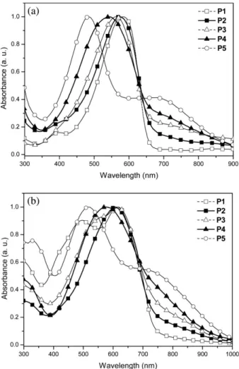 Figure 2. Normalized optical absorption spectra of D-A copolymers P1–P5 in (a) solutions (in  chloro-form) and (b) solid ﬁlms (spin-coating from  chloroben-zene solutions).
