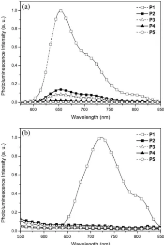 Figure 3. Normalized PL spectra of D -A copolymers