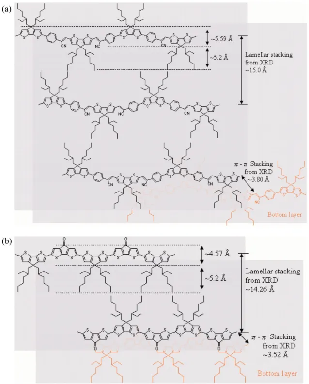 Figure 7. Schematic representation of a proposed layered and p-p stacked copoly- copoly-mer structure in the Chem3D ultra 8.0 calculations of (a) P1 and (b) P5 in solid state