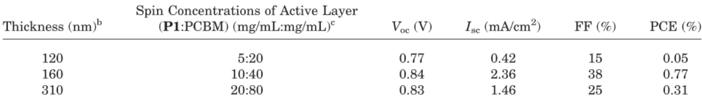 Table 5. Photovoltaic Properties a of Bulk-Heterojunction Solar Cells Containing an Active Layer of P1:PCBM ¼ 1:4 (w/w) with Various Thicknesses