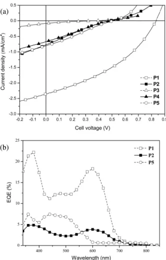 Figure 8. (a) I–V curves of solar cells with active layers P1–P5:PCBM (1:4 w/w) under simulated AM 1.5 solar irradiation