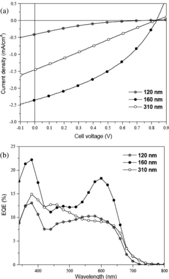 Figure 9. (a) I–V curves of solar cells under simu- simu-lated AM 1.5 solar irradiation and (b) EQE spectra for PSC devices containing an active layer of P1:PCBM ¼ 1:4 (w/w) with three different  thick-nesses ( h) 120 nm, (l) 160 nm, and (*) 310 nm.