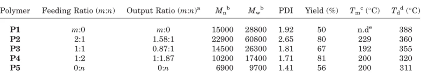 Figure 1. The characteristic resonances at 7.67 and 7.01 ppm in the spectra of P1–P5 are assigned to two different protons of monomers M1 and M2, respectively