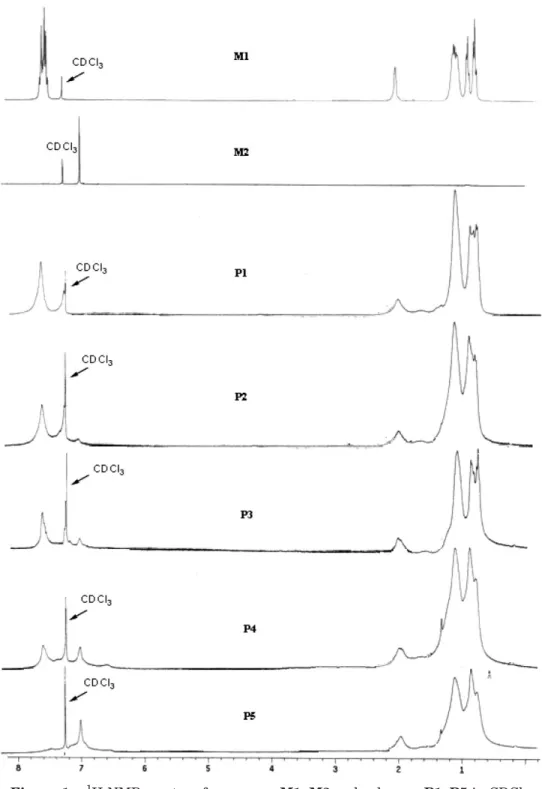 Figure 1. 1 H NMR spectra of monomers M1, M2 and polymers P1–P5 in CDCl 3 .