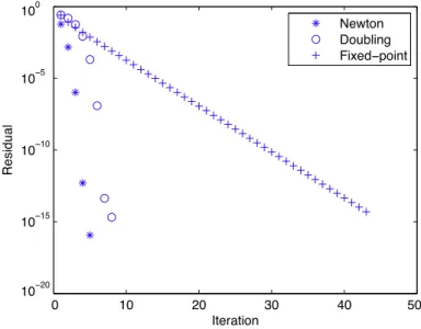 Fig. 3. Residuals for Example 1 (n = 1024).