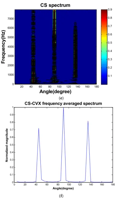 Figure 6. Source localization results obtained using the focal underdetermined system solver  (FOCUSS) algorithm and a uniform linear array