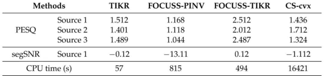 Table 3. Separation performance of the TIKR, FOCUSS and CS-CVX methods for three sources with additive white noises (20dB SNR).