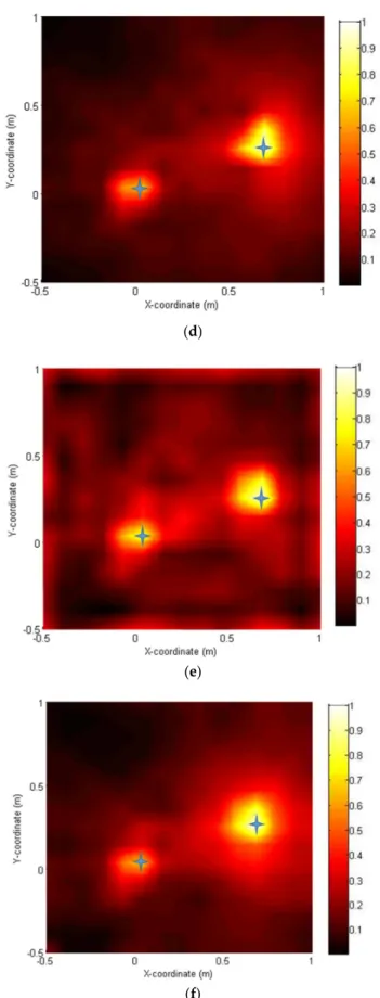 Figure 9. Localization results of two point sources. (a) Delay and sum algorithm, (b) Tikhonov 