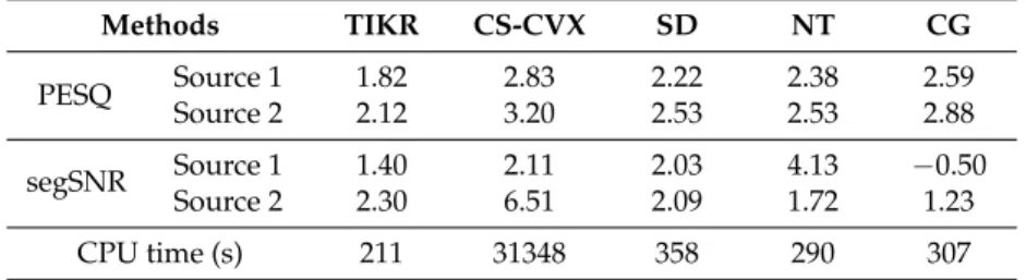 Table 4. Separation performance of five algorithms for two speech sources.