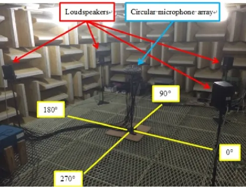 Figure 10. Sound field analysis experimental arrangement in a 5.4 m × 3.5 m × 2 m anechoic room
