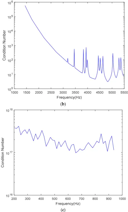 Figure 12. Plots of condition numbers versus frequencies of each steering matrix in three inverse  problems: (a) sound field analysis stage; (b) room response modeling; and (c) sound field synthesis  stage