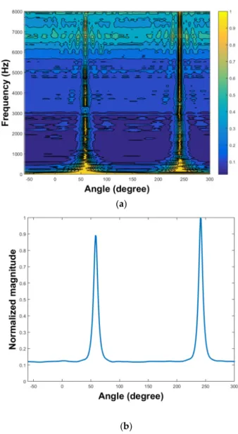 Figure 13. Localization of one music source signal with sampling rate 16 kHz, located at the angles  60 ,  240     in an anechoic chamber