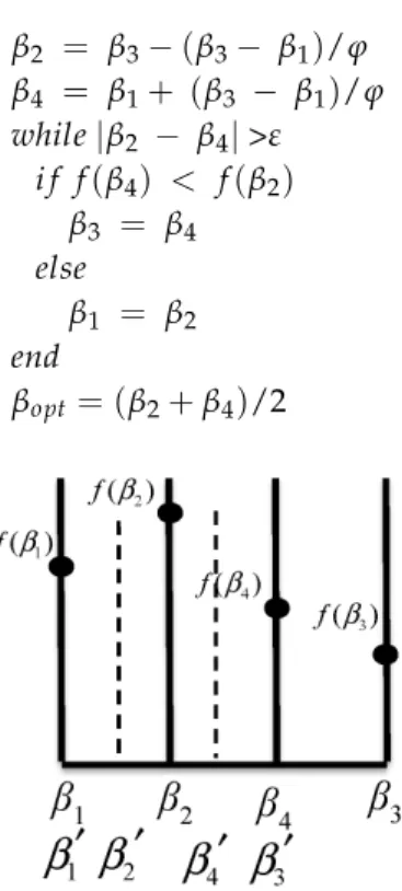 Figure 1. Schematic of golden section search. If f(β 2 ) is higher than f(β 4 ),   3    is equal to β 4  in the next 