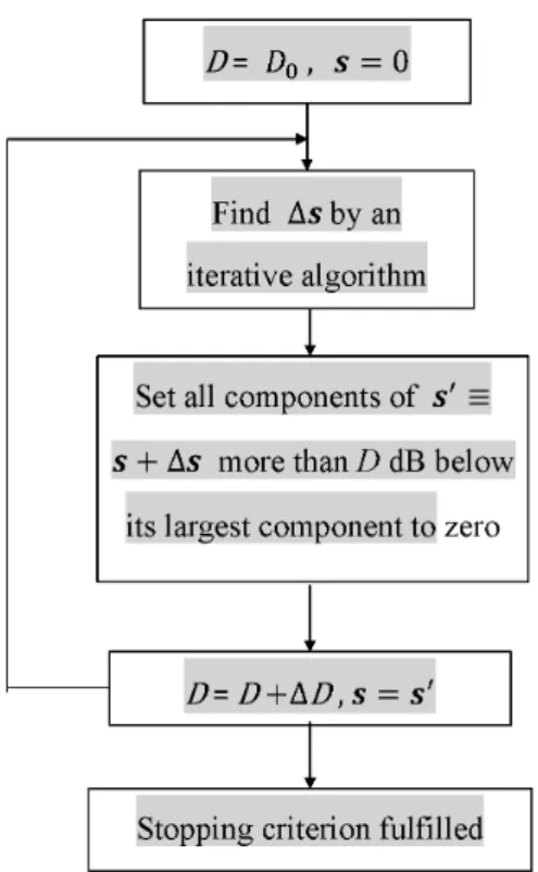 Figure 3. Flowchart of iterative compressive sampling algorithms (adapted from reference [5])