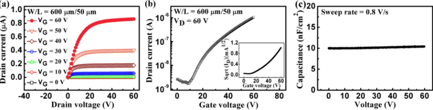 FIG. 2. Electrical characteristics of a typical C 60 OFET and the Au/silk fibroin/Au MIM structure in vacuum
